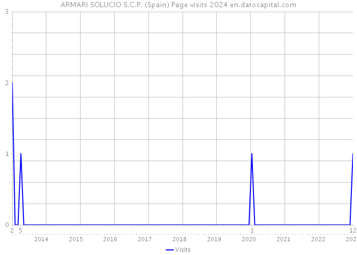 ARMARI SOLUCIO S.C.P. (Spain) Page visits 2024 