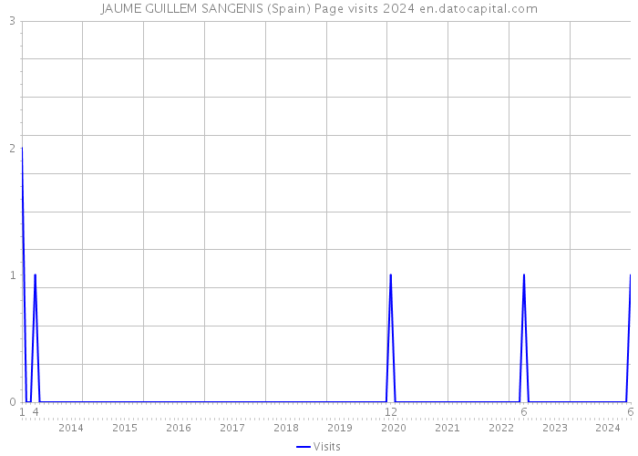 JAUME GUILLEM SANGENIS (Spain) Page visits 2024 