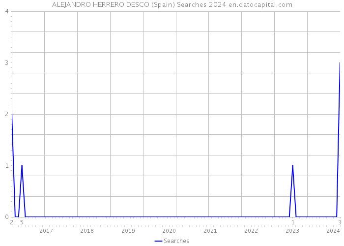 ALEJANDRO HERRERO DESCO (Spain) Searches 2024 