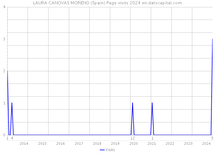 LAURA CANOVAS MORENO (Spain) Page visits 2024 