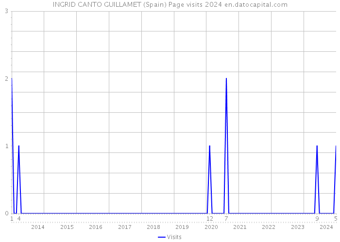 INGRID CANTO GUILLAMET (Spain) Page visits 2024 