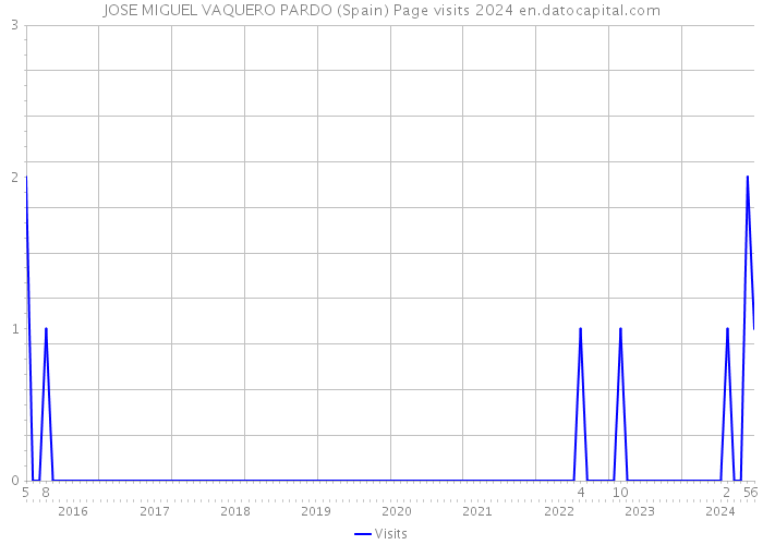 JOSE MIGUEL VAQUERO PARDO (Spain) Page visits 2024 