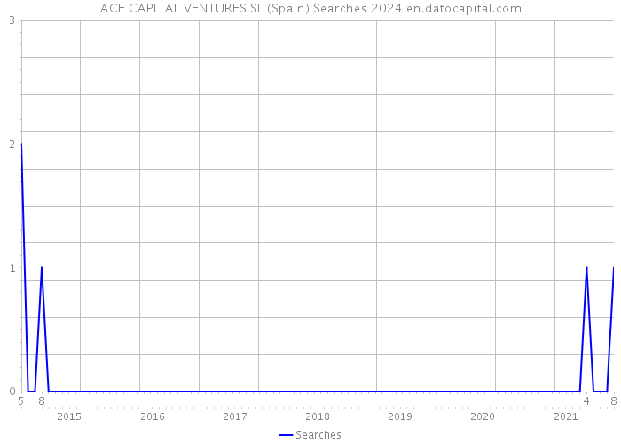 ACE CAPITAL VENTURES SL (Spain) Searches 2024 