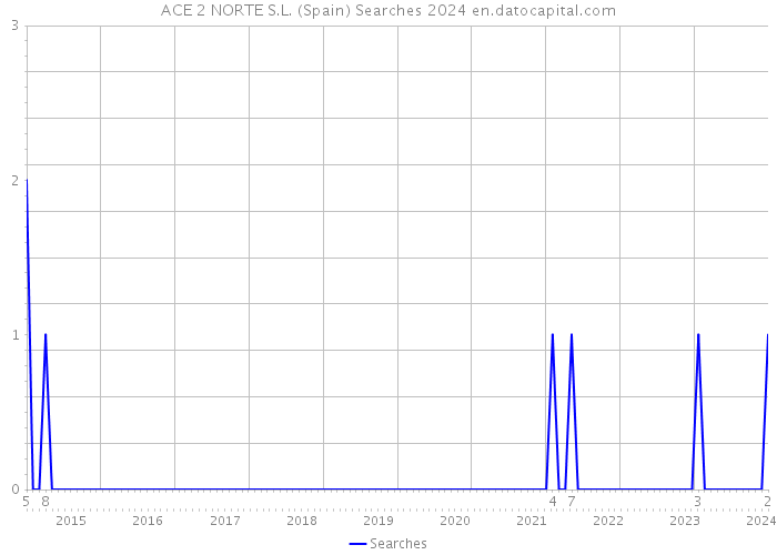 ACE 2 NORTE S.L. (Spain) Searches 2024 
