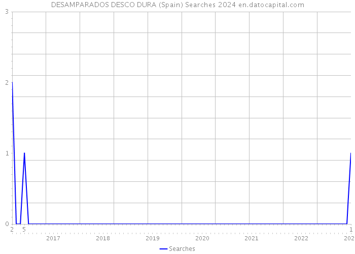 DESAMPARADOS DESCO DURA (Spain) Searches 2024 