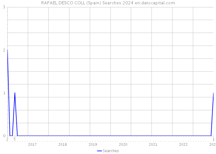 RAFAEL DESCO COLL (Spain) Searches 2024 