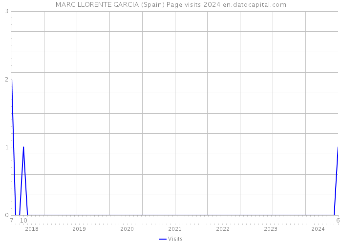MARC LLORENTE GARCIA (Spain) Page visits 2024 