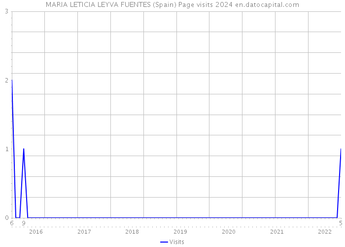 MARIA LETICIA LEYVA FUENTES (Spain) Page visits 2024 