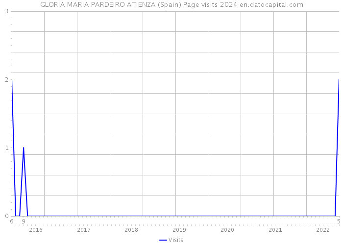GLORIA MARIA PARDEIRO ATIENZA (Spain) Page visits 2024 