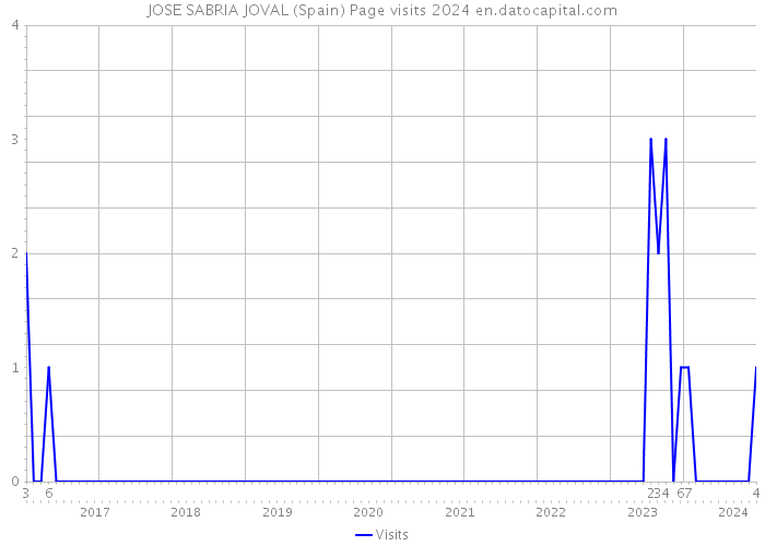 JOSE SABRIA JOVAL (Spain) Page visits 2024 