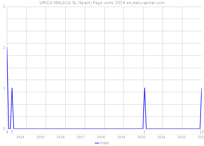 LIRICO MALAGA SL (Spain) Page visits 2024 