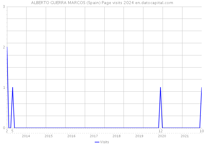 ALBERTO GUERRA MARCOS (Spain) Page visits 2024 