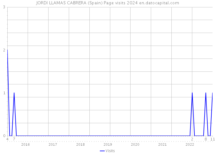JORDI LLAMAS CABRERA (Spain) Page visits 2024 