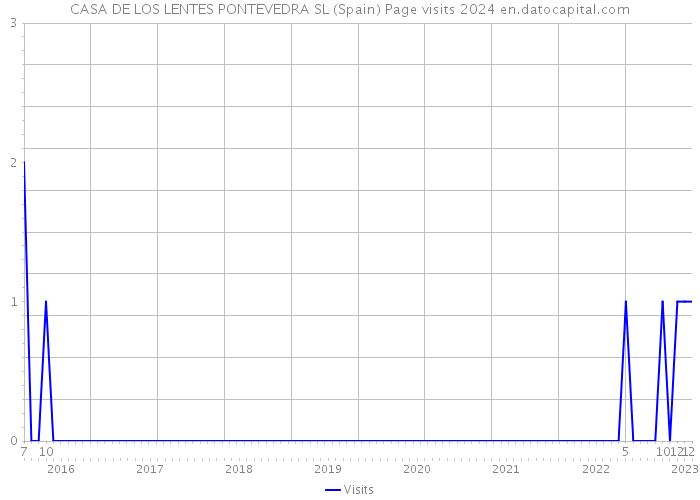 CASA DE LOS LENTES PONTEVEDRA SL (Spain) Page visits 2024 