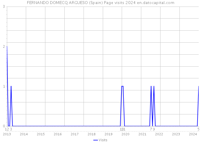 FERNANDO DOMECQ ARGUESO (Spain) Page visits 2024 