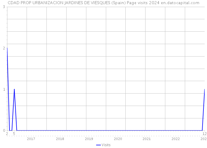 CDAD PROP URBANIZACION JARDINES DE VIESQUES (Spain) Page visits 2024 
