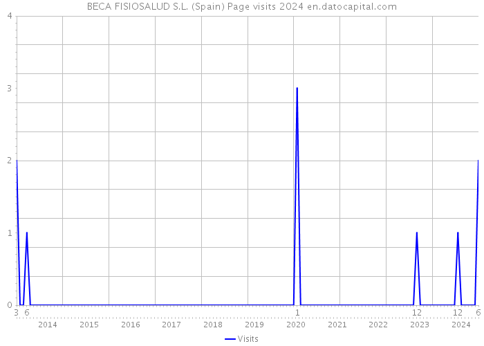 BECA FISIOSALUD S.L. (Spain) Page visits 2024 