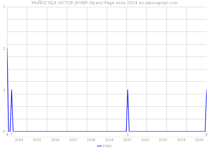 MUÑOZ ISLA VICTOR JAVIER (Spain) Page visits 2024 