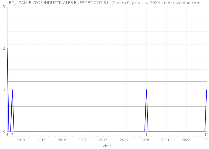 EQUIPAMIENTOS INDUSTRIALES ENERGETICOS S.L. (Spain) Page visits 2024 