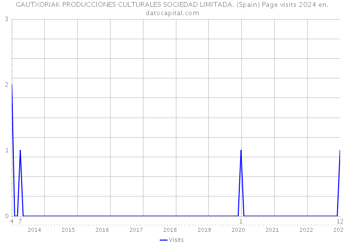 GAUTXORIAK PRODUCCIONES CULTURALES SOCIEDAD LIMITADA. (Spain) Page visits 2024 