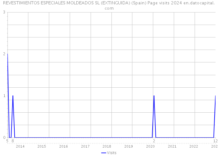 REVESTIMIENTOS ESPECIALES MOLDEADOS SL (EXTINGUIDA) (Spain) Page visits 2024 