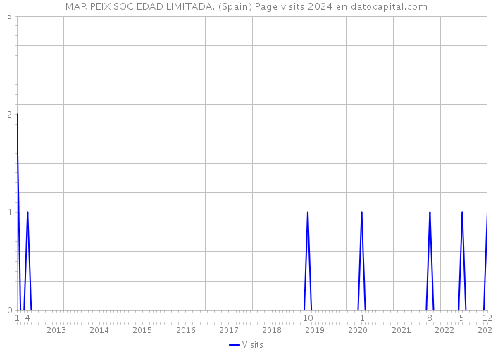 MAR PEIX SOCIEDAD LIMITADA. (Spain) Page visits 2024 