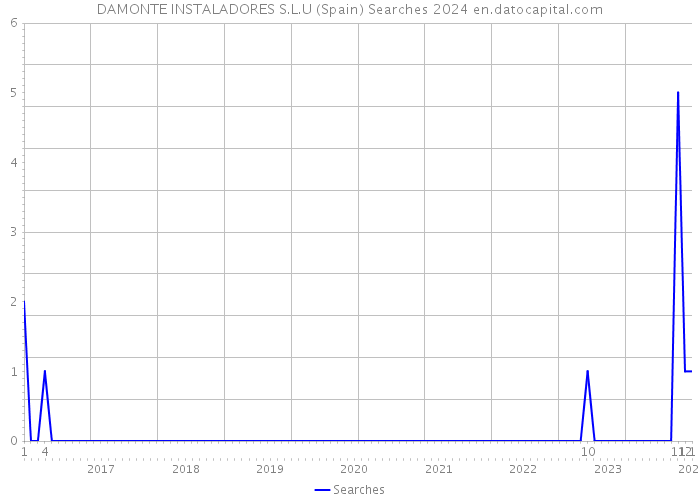 DAMONTE INSTALADORES S.L.U (Spain) Searches 2024 