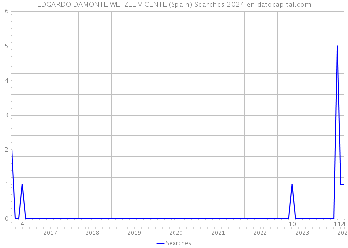 EDGARDO DAMONTE WETZEL VICENTE (Spain) Searches 2024 