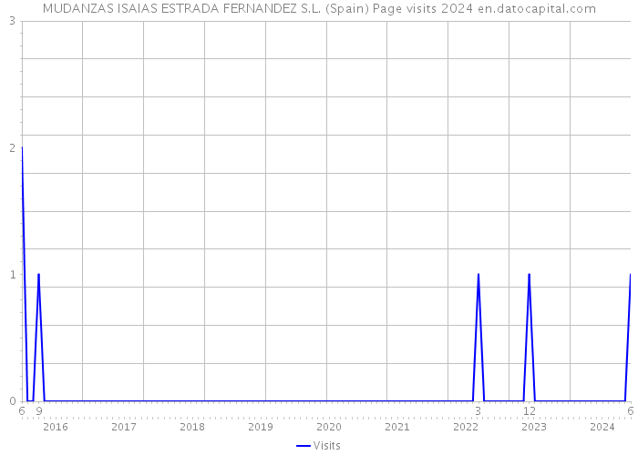 MUDANZAS ISAIAS ESTRADA FERNANDEZ S.L. (Spain) Page visits 2024 