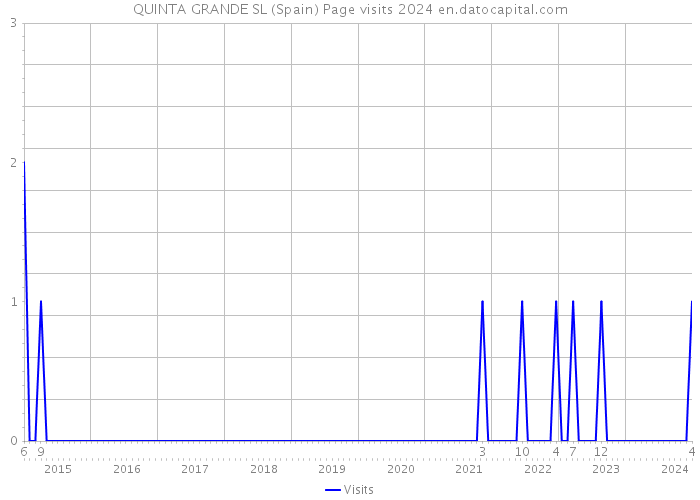 QUINTA GRANDE SL (Spain) Page visits 2024 