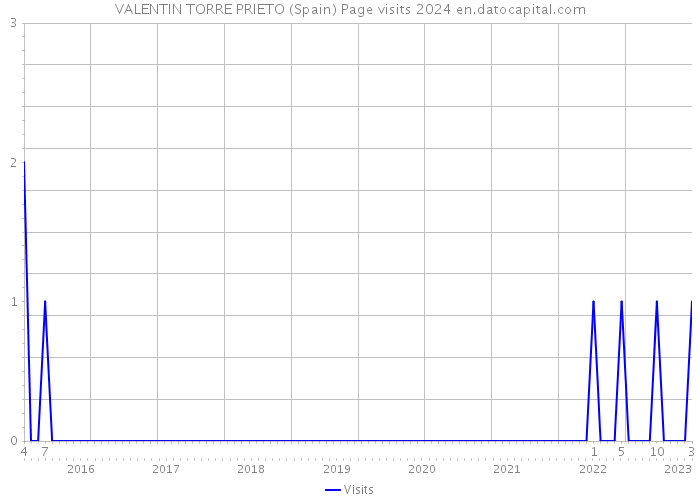 VALENTIN TORRE PRIETO (Spain) Page visits 2024 