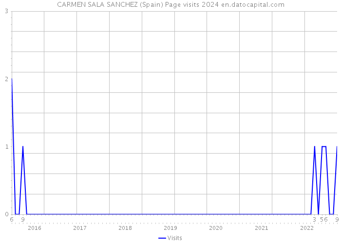 CARMEN SALA SANCHEZ (Spain) Page visits 2024 