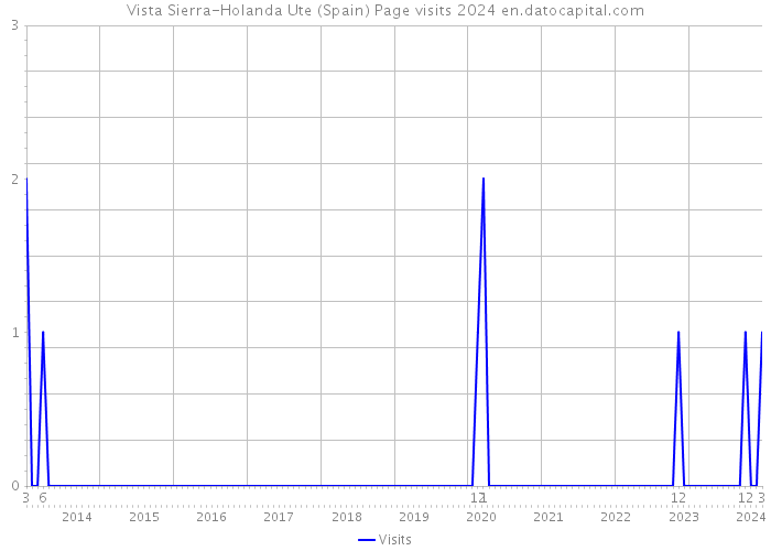 Vista Sierra-Holanda Ute (Spain) Page visits 2024 