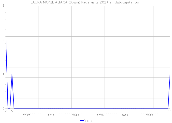 LAURA MONJE ALIAGA (Spain) Page visits 2024 