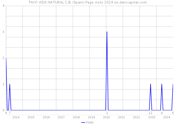TAIYI VIDA NATURAL C.B. (Spain) Page visits 2024 
