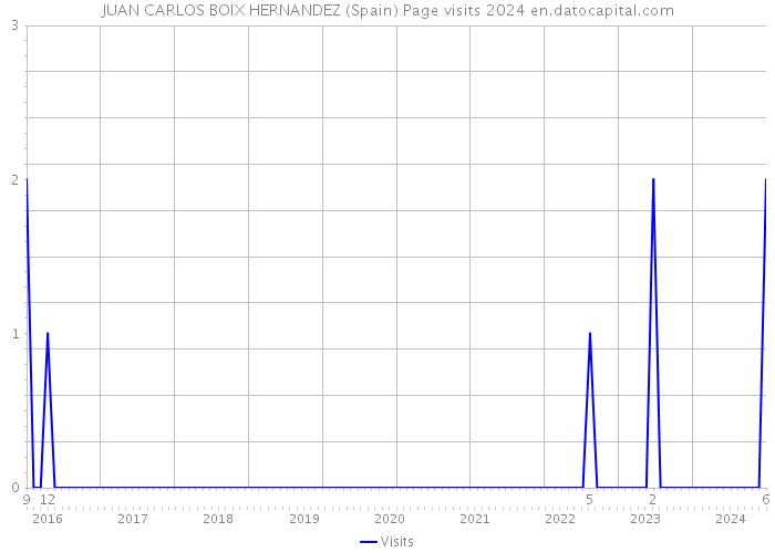 JUAN CARLOS BOIX HERNANDEZ (Spain) Page visits 2024 