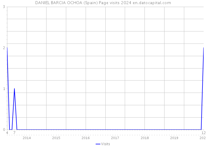 DANIEL BARCIA OCHOA (Spain) Page visits 2024 