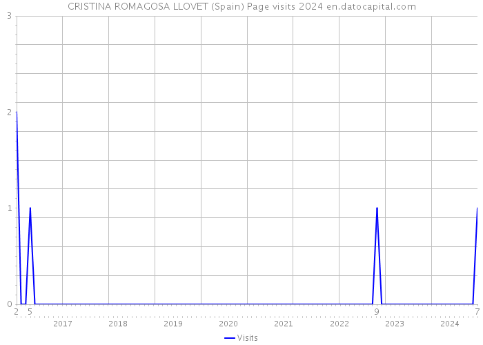 CRISTINA ROMAGOSA LLOVET (Spain) Page visits 2024 
