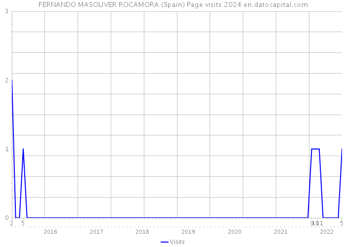 FERNANDO MASOLIVER ROCAMORA (Spain) Page visits 2024 