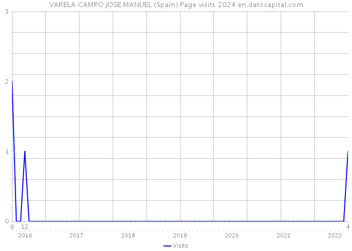 VARELA CAMPO JOSE MANUEL (Spain) Page visits 2024 
