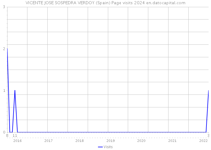 VICENTE JOSE SOSPEDRA VERDOY (Spain) Page visits 2024 