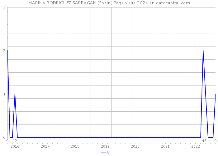 MARINA RODRIGUEZ BARRAGAN (Spain) Page visits 2024 