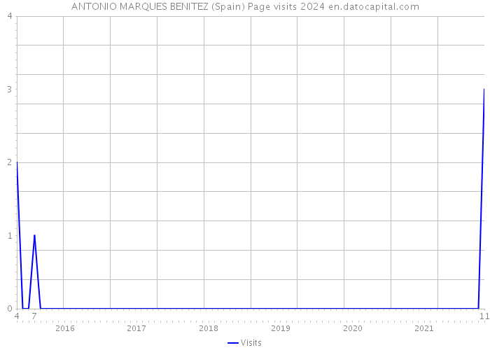 ANTONIO MARQUES BENITEZ (Spain) Page visits 2024 