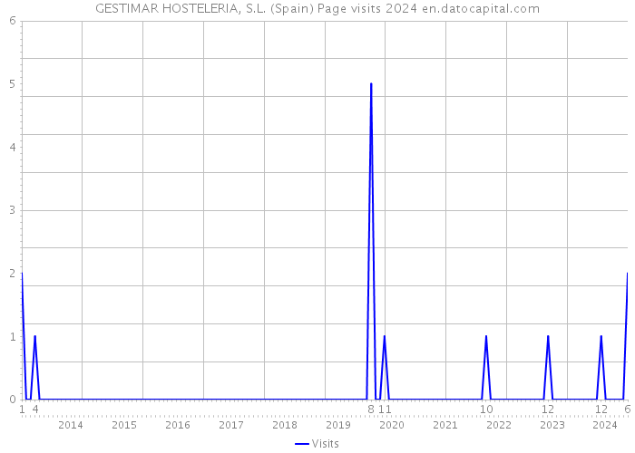 GESTIMAR HOSTELERIA, S.L. (Spain) Page visits 2024 