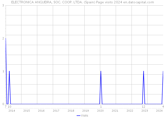 ELECTRONICA ANGUEIRA, SOC. COOP. LTDA. (Spain) Page visits 2024 