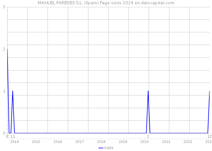 MANUEL PAREDES S.L. (Spain) Page visits 2024 