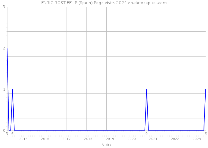 ENRIC ROST FELIP (Spain) Page visits 2024 