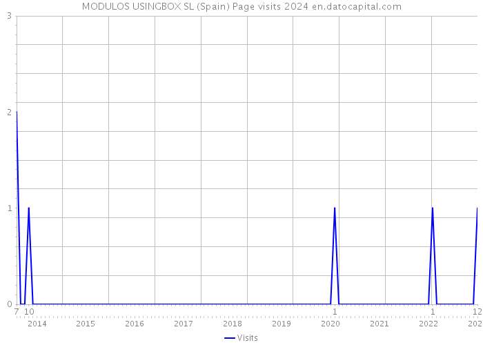 MODULOS USINGBOX SL (Spain) Page visits 2024 