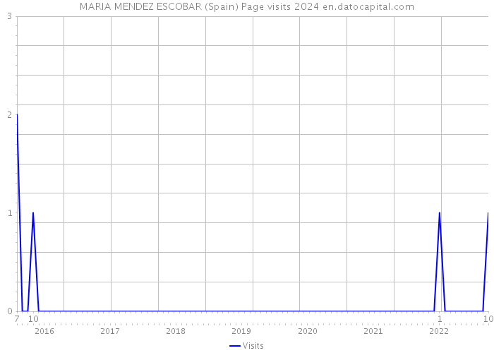 MARIA MENDEZ ESCOBAR (Spain) Page visits 2024 