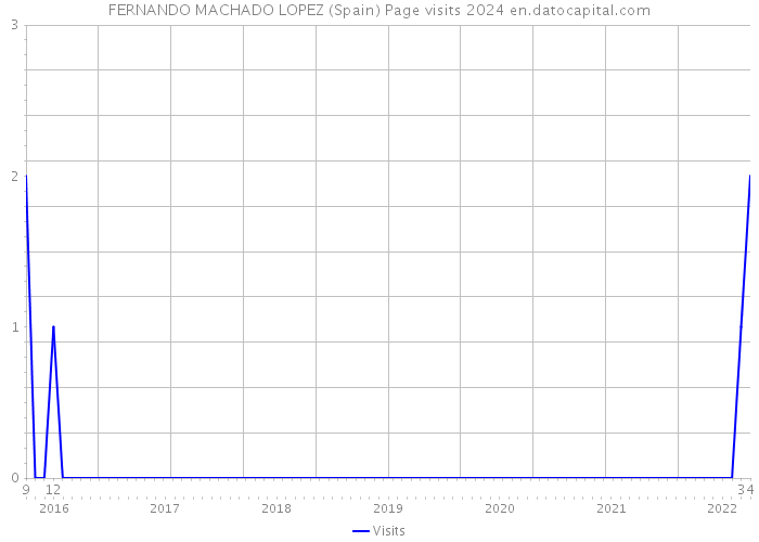 FERNANDO MACHADO LOPEZ (Spain) Page visits 2024 